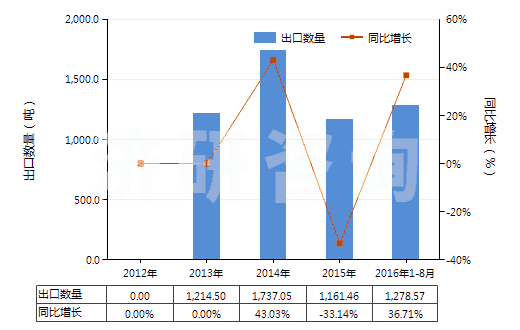 2012-2016年8月中國其他廢有機溶劑(HS38254900)出口量及增速統(tǒng)計